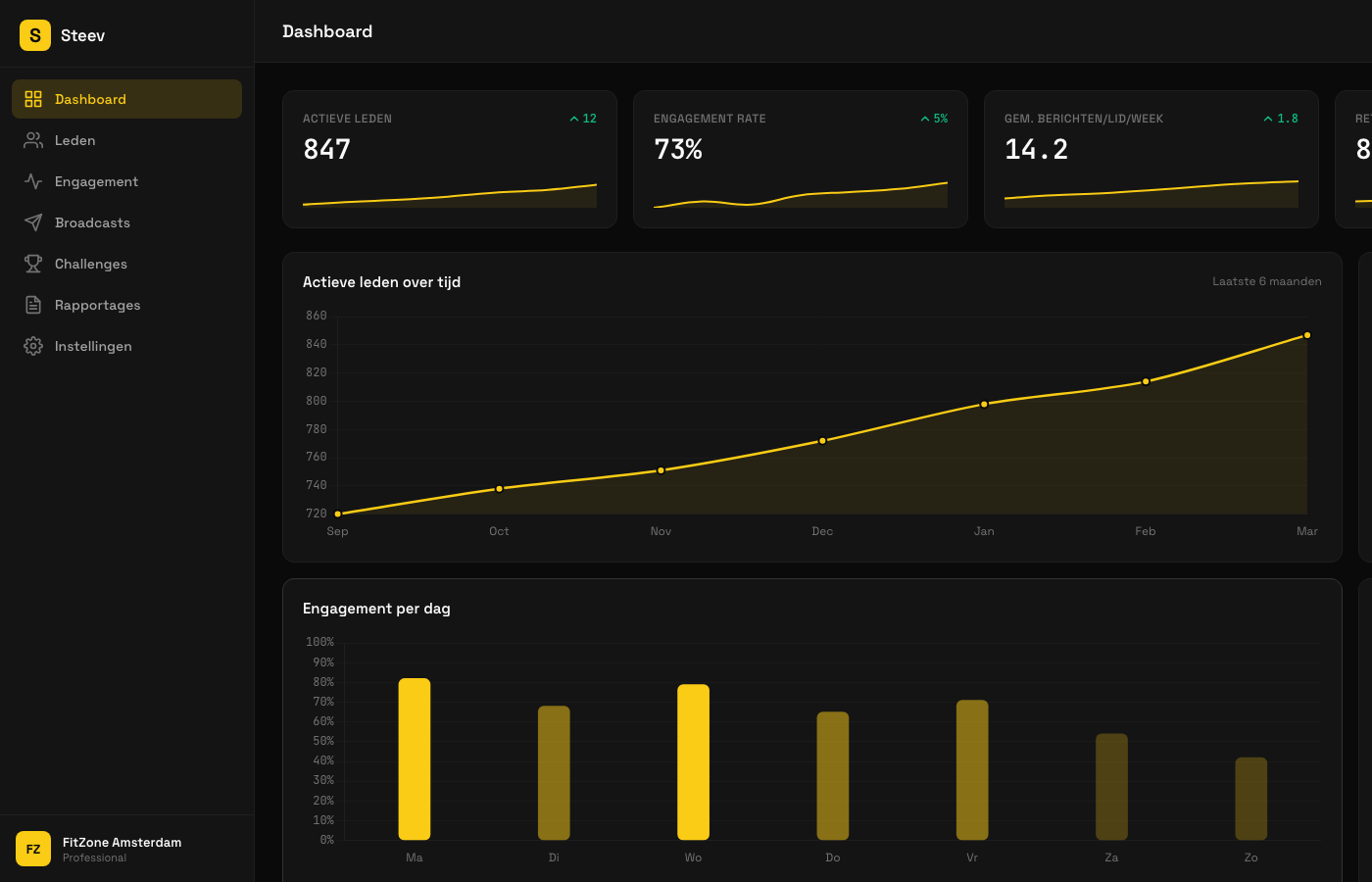 Dashboard overview